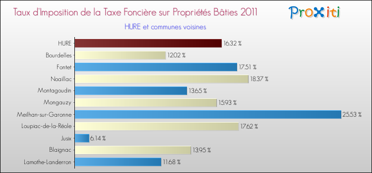 Taux d'imposition de la taxe foncière sur le bati 2011 pour HURE et les communes proches Comparaison des taux d'imposition de la taxe foncière sur le bati 2011 pour HURE et les communes voisines