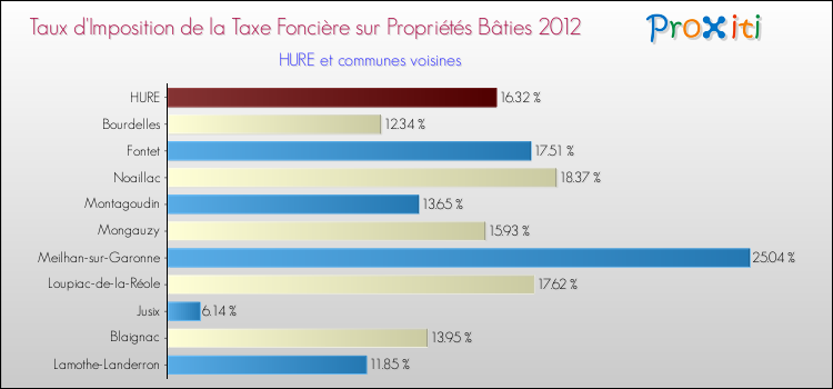 Taux d'imposition de la taxe foncière sur le bati 2012 pour HURE et les communes proches Comparaison des taux d'imposition de la taxe foncière sur le bati 2012 pour HURE et les communes voisines