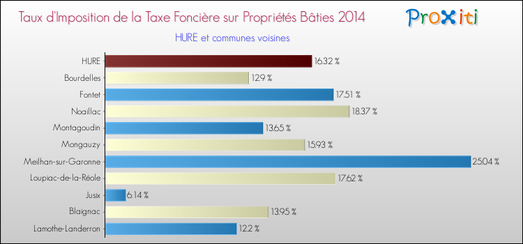 Taux d'imposition de la taxe foncière sur le bati 2014 pour HURE et les communes proches Comparaison des taux d'imposition de la taxe foncière sur le bati 2014 pour HURE et les communes voisines