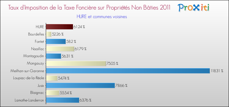 Taux d'imposition de la taxe foncière sur les immeubles et terrains non batis 2011 pour HURE et les communes proches Comparaison des taux d'imposition de la taxe foncière sur les immeubles et terrains non batis 2011 pour HURE et les communes voisines