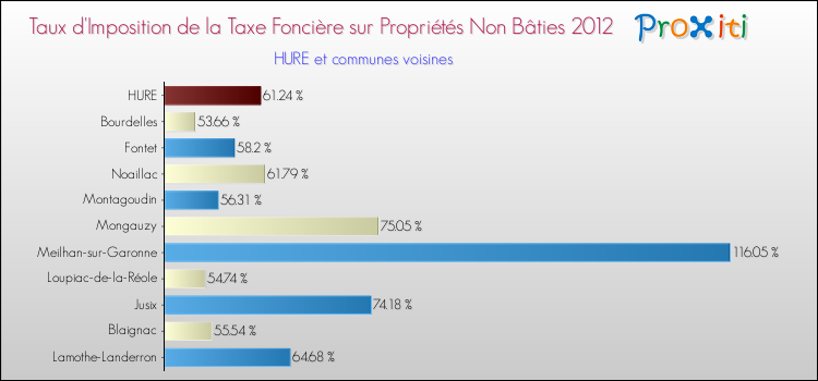 Taux d'imposition de la taxe foncière sur les immeubles et terrains non batis 2012 pour HURE et les communes proches Comparaison des taux d'imposition de la taxe foncière sur les immeubles et terrains non batis 2012 pour HURE et les communes voisines