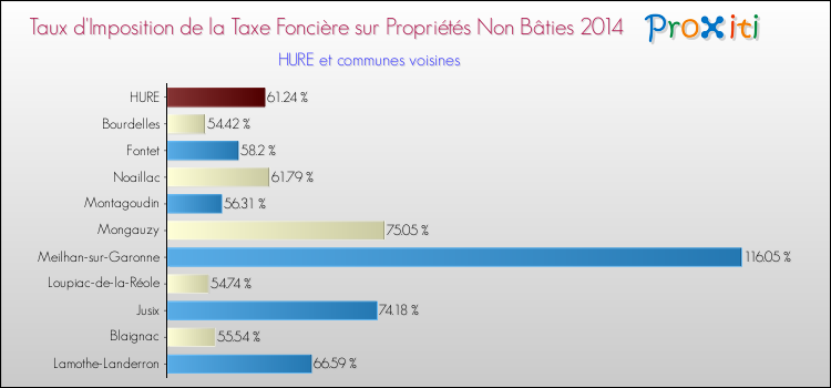 Taux d'imposition de la taxe foncière sur les immeubles et terrains non batis 2014 pour HURE et les communes proches Comparaison des taux d'imposition de la taxe foncière sur les immeubles et terrains non batis 2014 pour HURE et les communes voisines