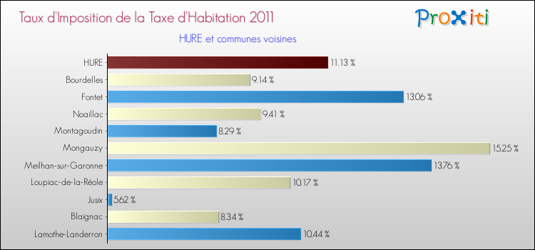 Taux d'imposition de la taxe d'habitation 2011 pour HURE et les communes proches Comparaison des taux d'imposition de la taxe d'habitation 2011 pour HURE et les communes voisines