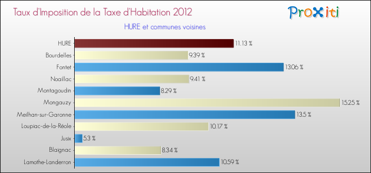 Taux d'imposition de la taxe d'habitation 2012 pour HURE et les communes proches Comparaison des taux d'imposition de la taxe d'habitation 2012 pour HURE et les communes voisines