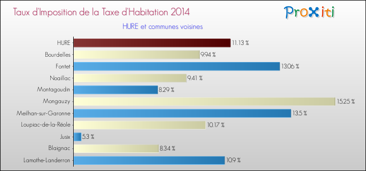 Taux d'imposition de la taxe d'habitation 2014 pour HURE et les communes proches Comparaison des taux d'imposition de la taxe d'habitation 2014 pour HURE et les communes voisines