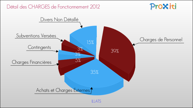 Décomposition des Charges de Fonctionnement 2012 de la commune de ILLATS Charges de Fonctionnement 2012 pour la commune de ILLATS