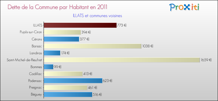 Dette par habitant de la commune en 2011 pour ILLATS et les communes proches Comparaison de la dette par habitant de la commune en 2011 pour ILLATS et les communes voisines