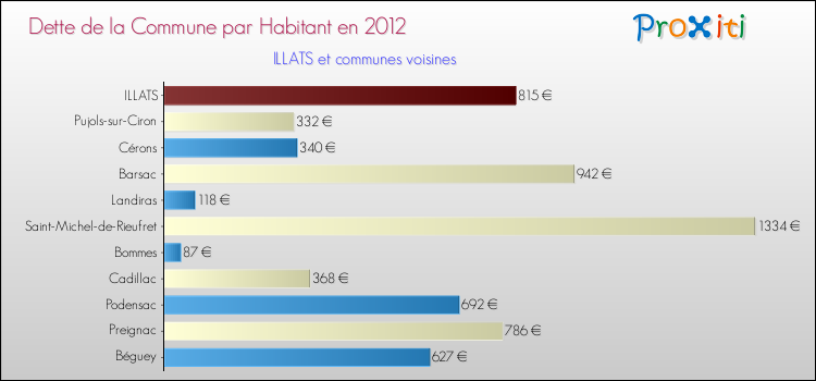 Dette par habitant de la commune en 2012 pour ILLATS et les communes proches Comparaison de la dette par habitant de la commune en 2012 pour ILLATS et les communes voisines