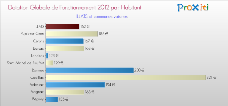 Montant des dotations globales de fonctionnement DGF par Habitant pour ILLATS et les communes proches Comparaison des des dotations globales de fonctionnement DGF par habitant pour ILLATS et les communes voisines