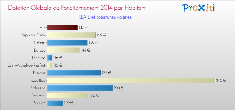 Montant des dotations globales de fonctionnement DGF par Habitant pour ILLATS et les communes proches en 2014. Comparaison des des dotations globales de fonctionnement DGF par habitant pour ILLATS et les communes voisines en 2014.