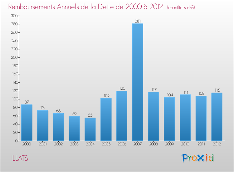 Evolution de l'annuité de la dette pour la commune de ILLATS de 2000 à 2012 Annuités de la dette pour ILLATS de 2000 à 2012