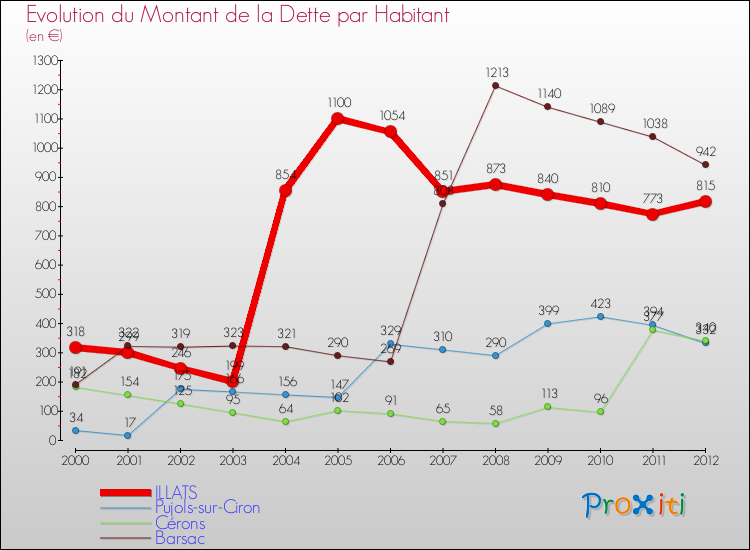 Evolution de la dette par habitant pour la commune de ILLATS et les communes proches de 2000 à 2012 Comparaison de la dette par habitant pour ILLATS et les communes voisines de 2000 à 2012