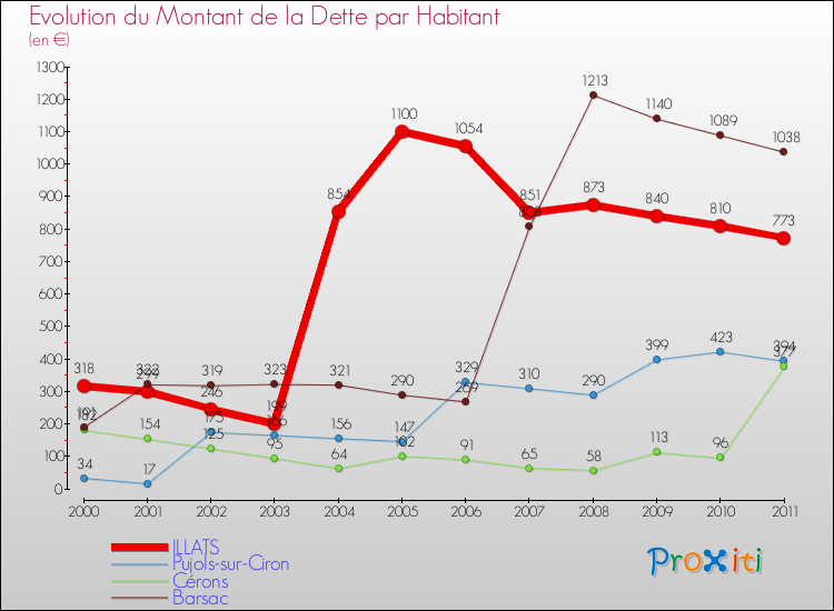 Evolution de la dette par habitant pour la commune de ILLATS et les communes proches Comparaison de la dette par habitant pour ILLATS et les communes voisines