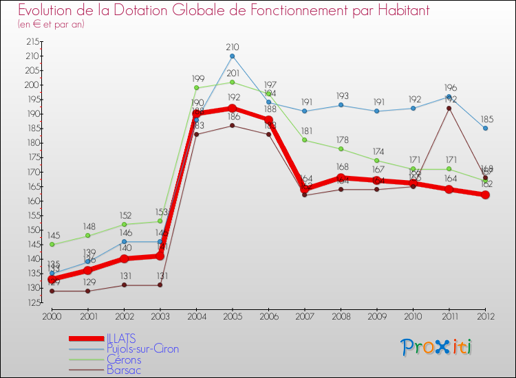 Evolution et montant de la dotation globale de fonctionnement par Habitant pour ILLATS et les communes proches Comparaison des dotations globales de fonctionnement par habitant pour ILLATS et les communes voisines