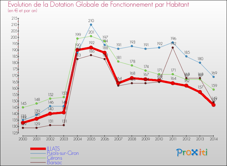 Evolution et montant de la dotation globale de fonctionnement par Habitant pour ILLATS et les communes proches de 2000 à 2014. Comparaison des dotations globales de fonctionnement par habitant pour ILLATS et les communes voisines de 2000 à 2014.