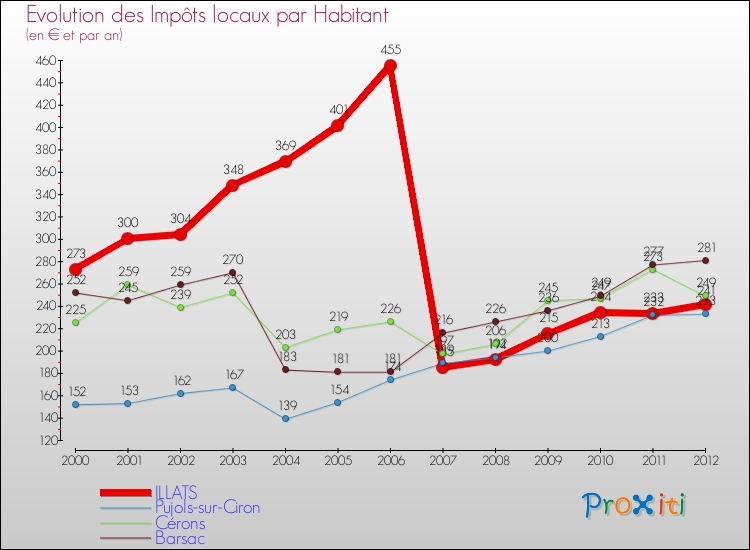 Evolution et montant des impôts locaux par Habitant pour ILLATS et les communes proches Comparaison des impôts locaux par habitant pour ILLATS et les communes voisines