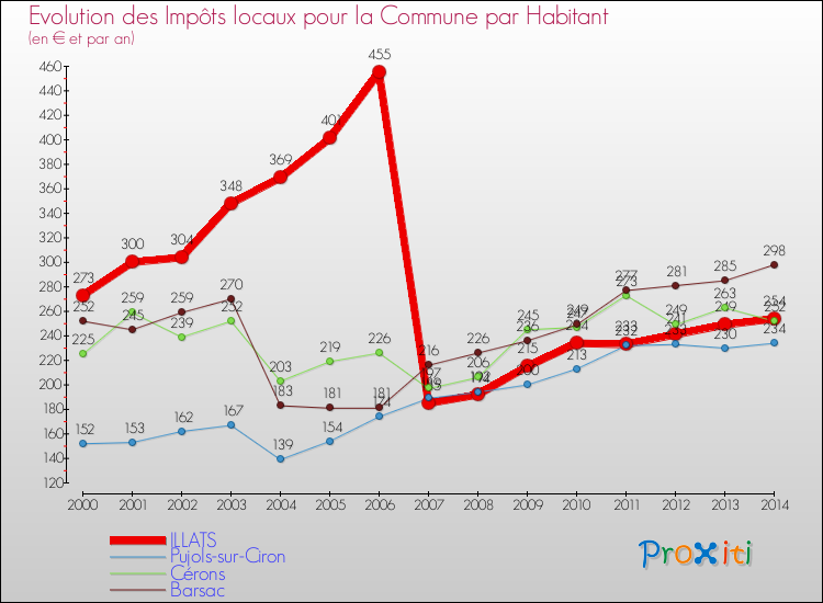Evolution et montant des impôts locaux par Habitant pour ILLATS et les communes proches de 2000 à 2014 Comparaison des impôts locaux par habitant pour ILLATS et les communes voisines de 2000 à 2014