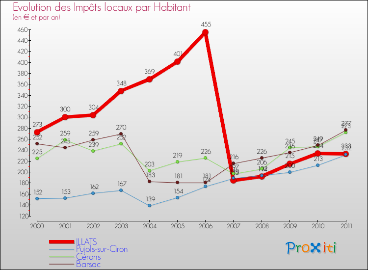 Evolution et montant des impôts locaux par Habitant pour ILLATS et les communes proches Comparaison des impôts locaux par habitant pour ILLATS et les communes voisines