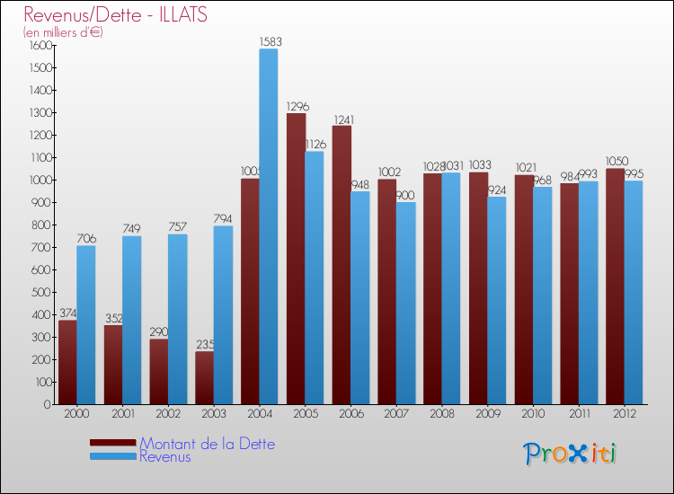 Evolution comparée de la dette et des revenus pour la commune de ILLATS de 2000 à 2012 Comparaison de la dette et des revenus pour ILLATS de 2000 à 2012