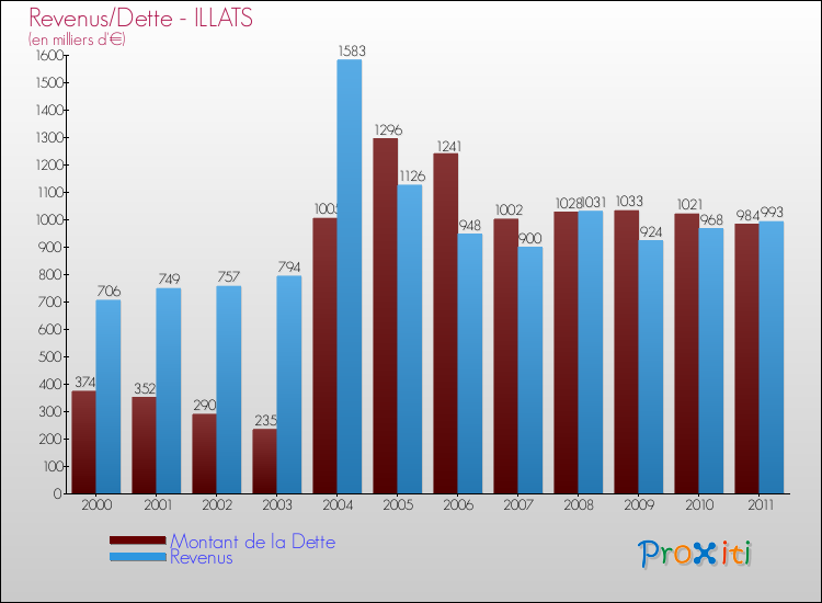 Evolution comparée de la dette et des revenus pour la commune de ILLATS de 2000 à 2011 Comparaison de la dette et des revenus pour ILLATS de 2000 à 2011
