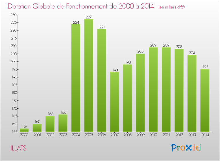Evolution du montant de la Dotation Globale de Fonctionnement pour la commune de ILLATS de 2000 à 2014 Evolution du montant de la Dotation Globale de Fonctionnement pour ILLATS de 2000 à 2014
