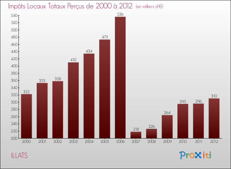 Evolution des Impôts Locaux pour la commune de ILLATS de 2000 à 2012 Evolution des Impôts Locaux pour ILLATS de 2000 à 2012