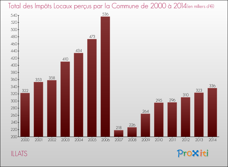 Evolution des Impôts Locaux pour la commune de ILLATS de 2000 à 2014 Evolution des Impôts Locaux pour ILLATS de 2000 à 2014