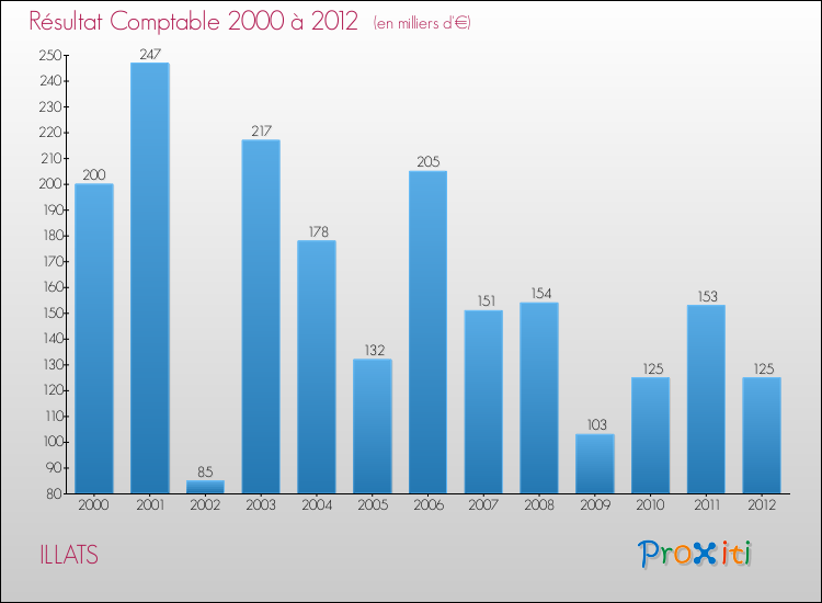 Evolution du résultat comptable pour la commune de ILLATS de 2000 à 2012 Evolution du résultat comptable pour ILLATS de 2000 à 2012
