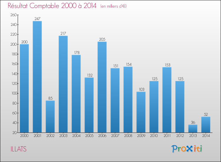 Evolution du résultat comptable pour la commune de ILLATS de 2000 à 2014 Evolution du résultat comptable pour ILLATS de 2000 à 2014