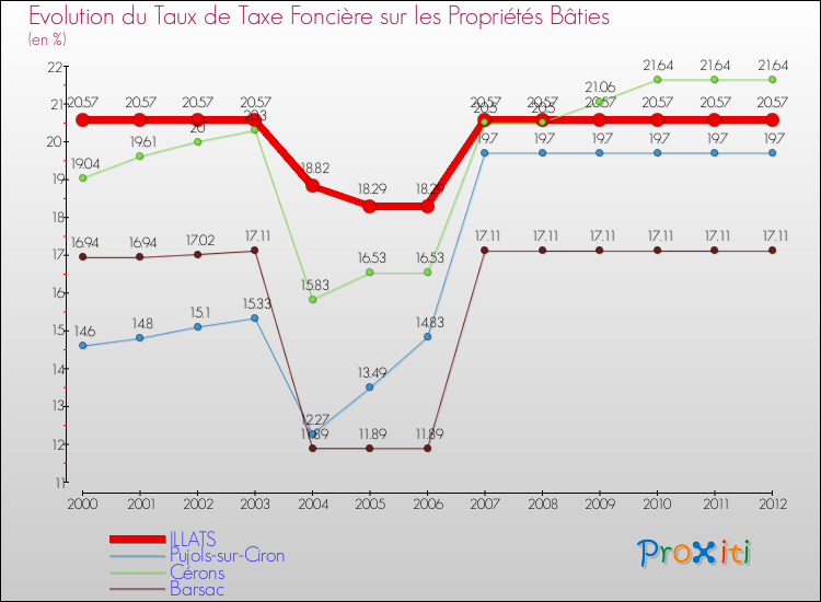 Evolution du taux de la taxe foncière sur le bati pour ILLATS et les communes proches de 2000 à 2012 Comparaison des taux de taxe foncière sur le bati pour ILLATS et les communes voisines de 2000 à 2012