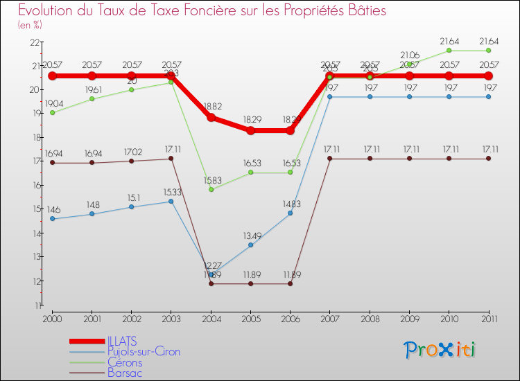 Evolution du taux de la taxe foncière sur le bati pour ILLATS et les communes proches Comparaison des taux de taxe foncière sur le bati pour ILLATS et les communes voisines
