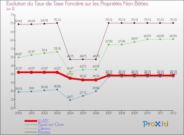 Evolution du taux de la taxe foncière sur les immeubles et terrains non batis pour ILLATS et les communes proches de 2000 à 2012 Comparaison des taux de la taxe foncière sur les immeubles et terrains non batis pour ILLATS et les communes voisines de 2000 à 2012