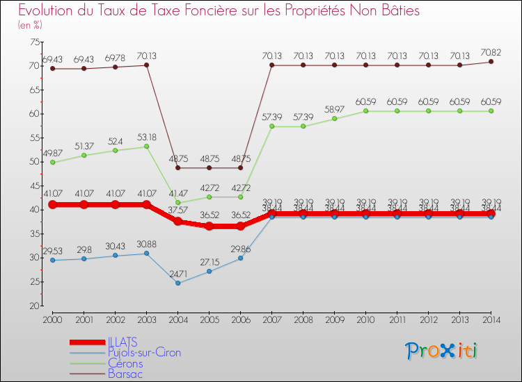 Evolution du taux de la taxe foncière sur les immeubles et terrains non batis pour ILLATS et les communes proches de 2000 à 2014 Comparaison des taux de la taxe foncière sur les immeubles et terrains non batis pour ILLATS et les communes voisines de 2000 à 2014