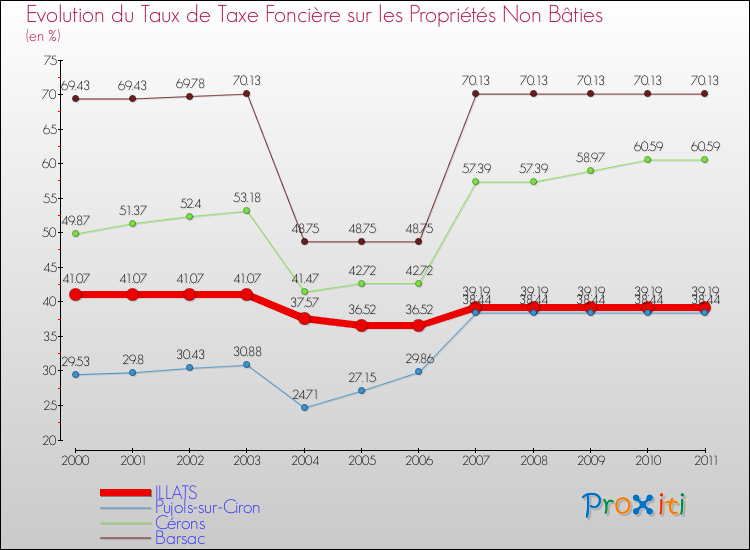 Evolution du taux de la taxe foncière sur les immeubles et terrains non batis pour ILLATS et les communes proches Comparaison des taux de la taxe foncière sur les immeubles et terrains non batis pour ILLATS et les communes voisines
