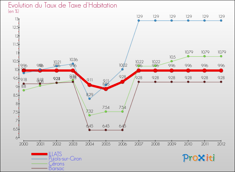 Evolution du taux de la taxe d'habitation pour ILLATS et les communes proches Comparaison des taux de la taxe d'habitation pour ILLATS et les communes voisines