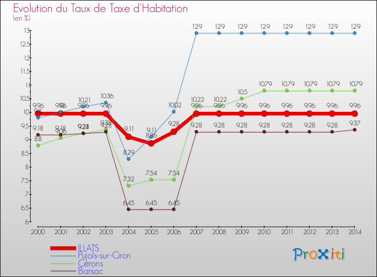 Evolution du taux de la taxe d'habitation pour ILLATS et les communes proches de 2000 à 2014 Comparaison des taux de la taxe d'habitation pour ILLATS et les communes voisines de 2000 à 2014
