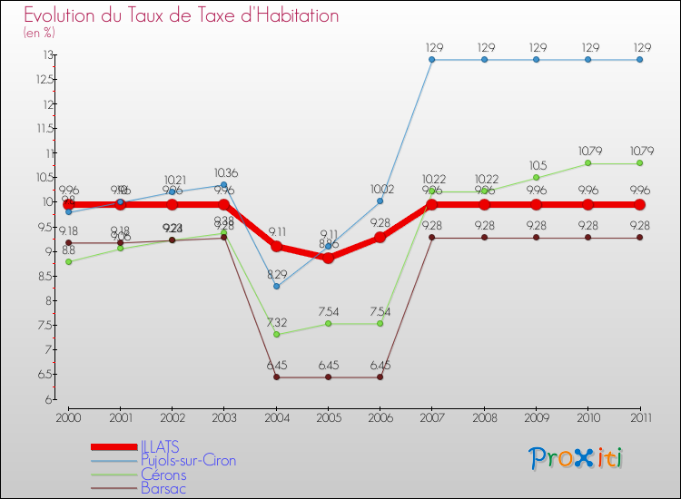 Evolution du taux de la taxe d'habitation pour ILLATS et les communes proches Comparaison des taux de la taxe d'habitation pour ILLATS et les communes voisines