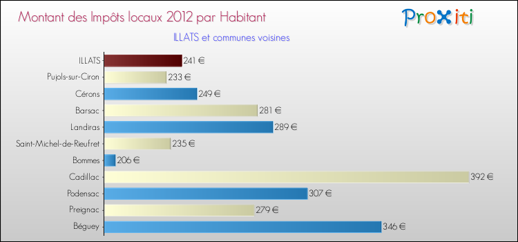 Montant des impôts locaux par Habitant pour ILLATS et les communes proches Comparaison des impôts locaux par habitant pour ILLATS et les communes voisines
