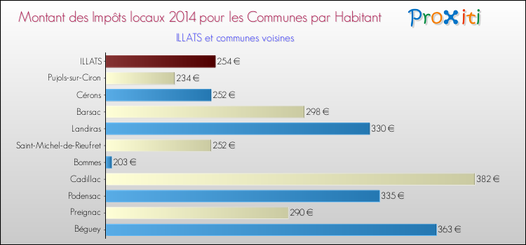 Montant des impôts locaux par Habitant pour ILLATS et les communes proches en 2014 Comparaison des impôts locaux par habitant pour ILLATS et les communes voisines en 2014