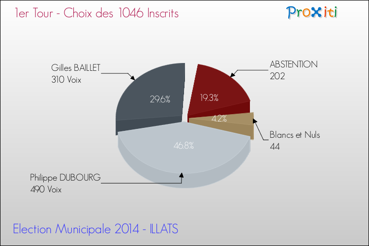 Résultats par rapport aux inscrits au 1er Tour des Elections Municipales 2014 de la commune de ILLATS Elections Municipales 2014 - Résultats par rapport aux inscrits au 1er Tour pour la commune de ILLATS