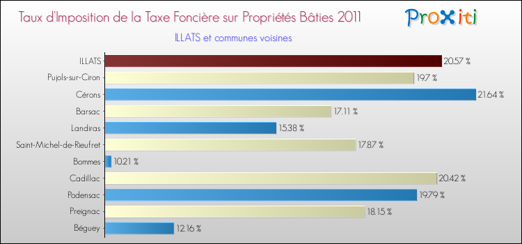 Taux d'imposition de la taxe foncière sur le bati 2011 pour ILLATS et les communes proches Comparaison des taux d'imposition de la taxe foncière sur le bati 2011 pour ILLATS et les communes voisines