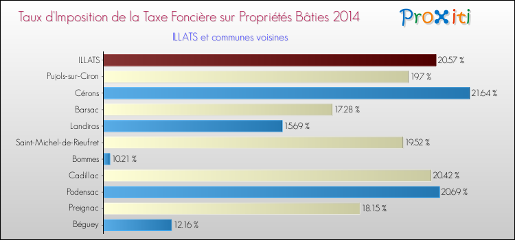 Taux d'imposition de la taxe foncière sur le bati 2014 pour ILLATS et les communes proches Comparaison des taux d'imposition de la taxe foncière sur le bati 2014 pour ILLATS et les communes voisines