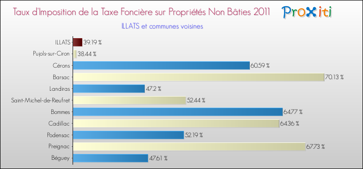 Taux d'imposition de la taxe foncière sur les immeubles et terrains non batis 2011 pour ILLATS et les communes proches Comparaison des taux d'imposition de la taxe foncière sur les immeubles et terrains non batis 2011 pour ILLATS et les communes voisines