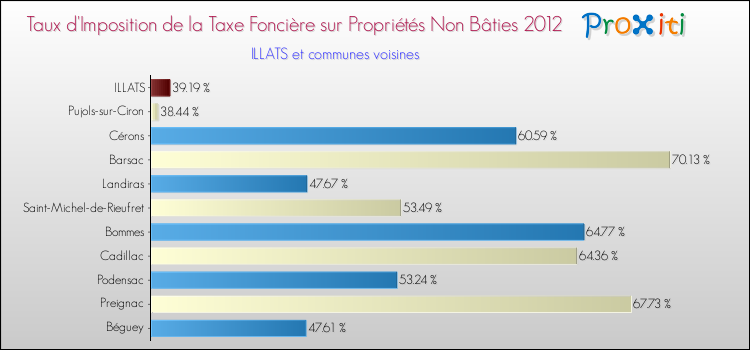 Taux d'imposition de la taxe foncière sur les immeubles et terrains non batis 2012 pour ILLATS et les communes proches Comparaison des taux d'imposition de la taxe foncière sur les immeubles et terrains non batis 2012 pour ILLATS et les communes voisines
