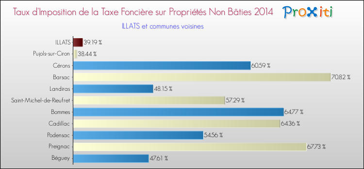 Taux d'imposition de la taxe foncière sur les immeubles et terrains non batis 2014 pour ILLATS et les communes proches Comparaison des taux d'imposition de la taxe foncière sur les immeubles et terrains non batis 2014 pour ILLATS et les communes voisines