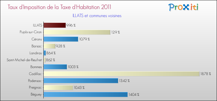 Taux d'imposition de la taxe d'habitation 2011 pour ILLATS et les communes proches Comparaison des taux d'imposition de la taxe d'habitation 2011 pour ILLATS et les communes voisines
