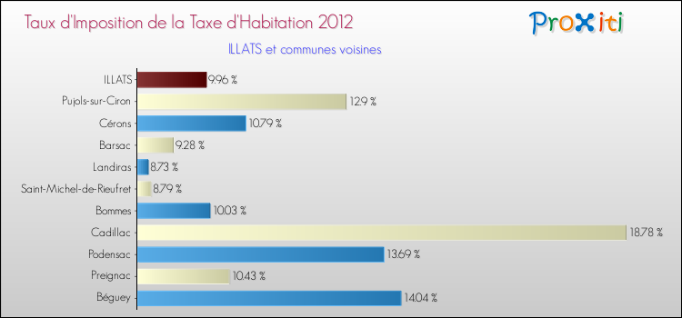Taux d'imposition de la taxe d'habitation 2012 pour ILLATS et les communes proches Comparaison des taux d'imposition de la taxe d'habitation 2012 pour ILLATS et les communes voisines