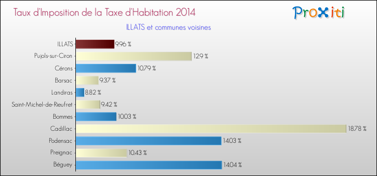 Taux d'imposition de la taxe d'habitation 2014 pour ILLATS et les communes proches Comparaison des taux d'imposition de la taxe d'habitation 2014 pour ILLATS et les communes voisines
