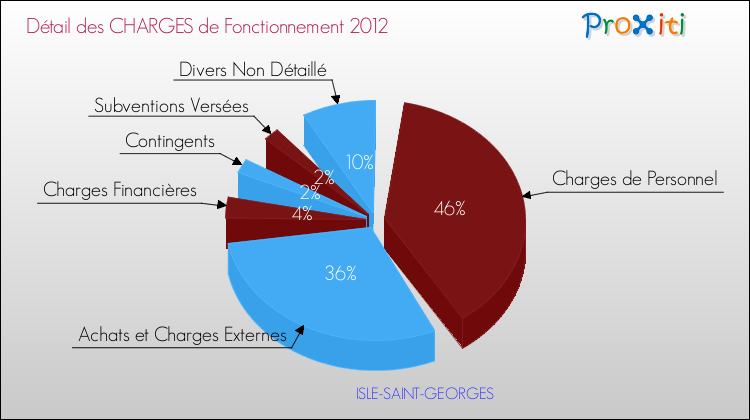 Décomposition des Charges de Fonctionnement 2012 de la commune de ISLE-SAINT-GEORGES Charges de Fonctionnement 2012 pour la commune de ISLE-SAINT-GEORGES
