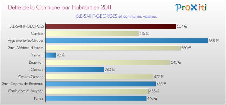 Dette par habitant de la commune en 2011 pour ISLE-SAINT-GEORGES et les communes proches Comparaison de la dette par habitant de la commune en 2011 pour ISLE-SAINT-GEORGES et les communes voisines